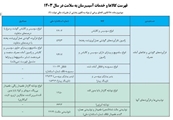 اسامی کالاهای آسیب رسان و ممنوعیت تبلیغ این کالاها